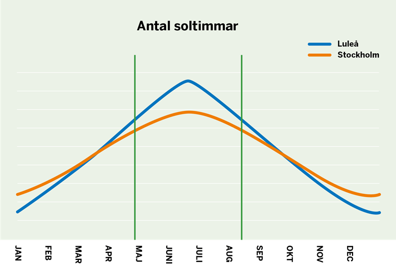 Diagram - jämförelse antal soltimmar i Luleå och Stockholm