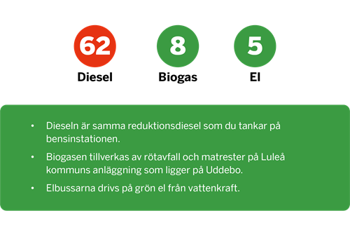 Bildruta med antal bussar och kort förklaring av drivmedel.